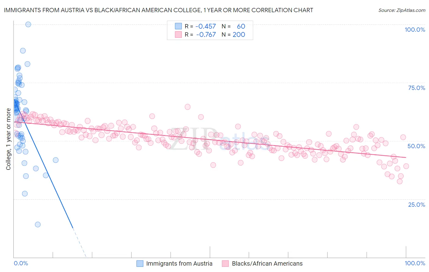 Immigrants from Austria vs Black/African American College, 1 year or more