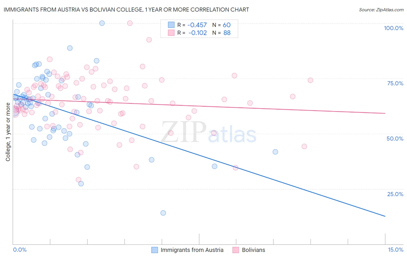 Immigrants from Austria vs Bolivian College, 1 year or more