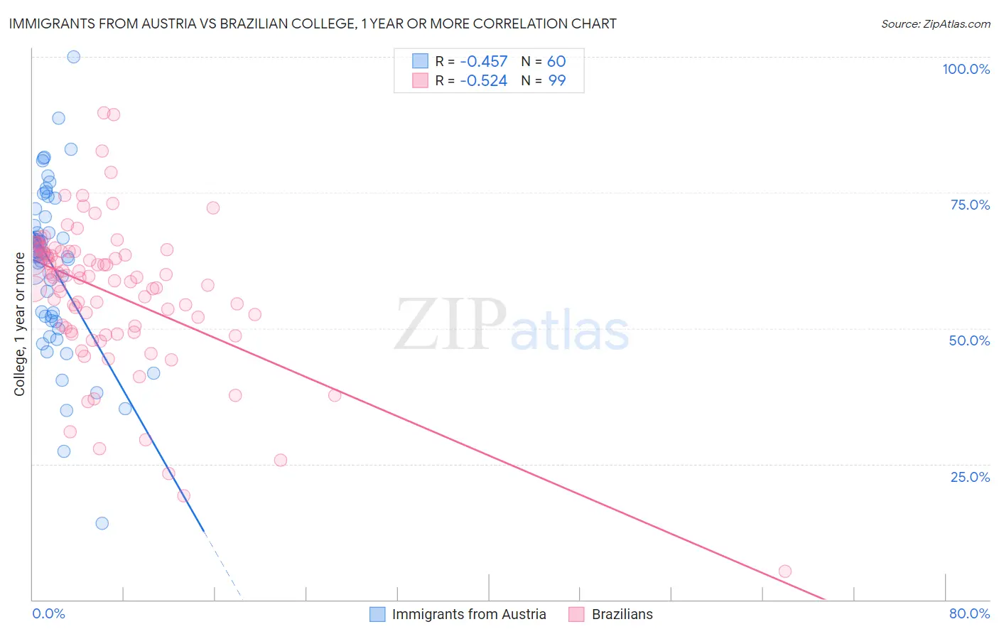 Immigrants from Austria vs Brazilian College, 1 year or more