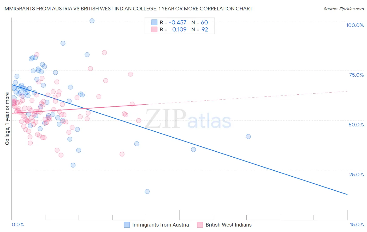 Immigrants from Austria vs British West Indian College, 1 year or more