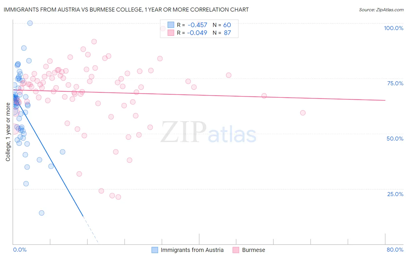 Immigrants from Austria vs Burmese College, 1 year or more