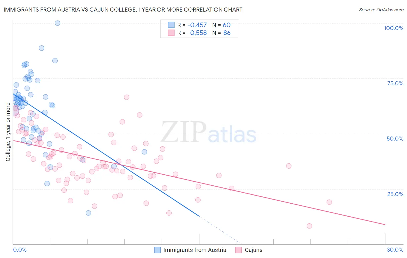 Immigrants from Austria vs Cajun College, 1 year or more