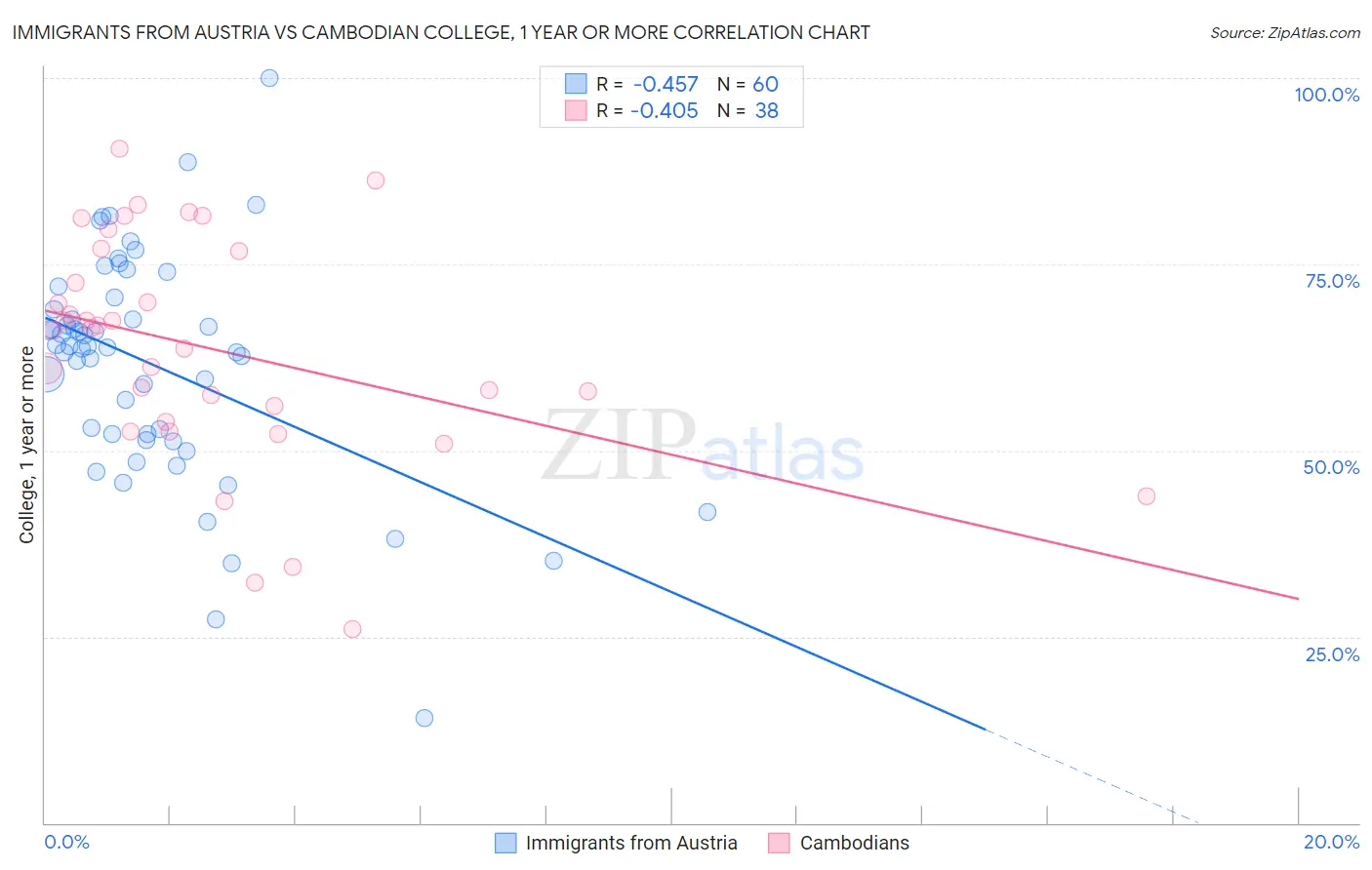 Immigrants from Austria vs Cambodian College, 1 year or more