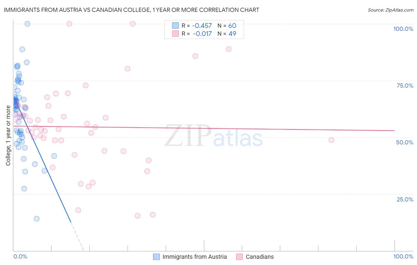 Immigrants from Austria vs Canadian College, 1 year or more