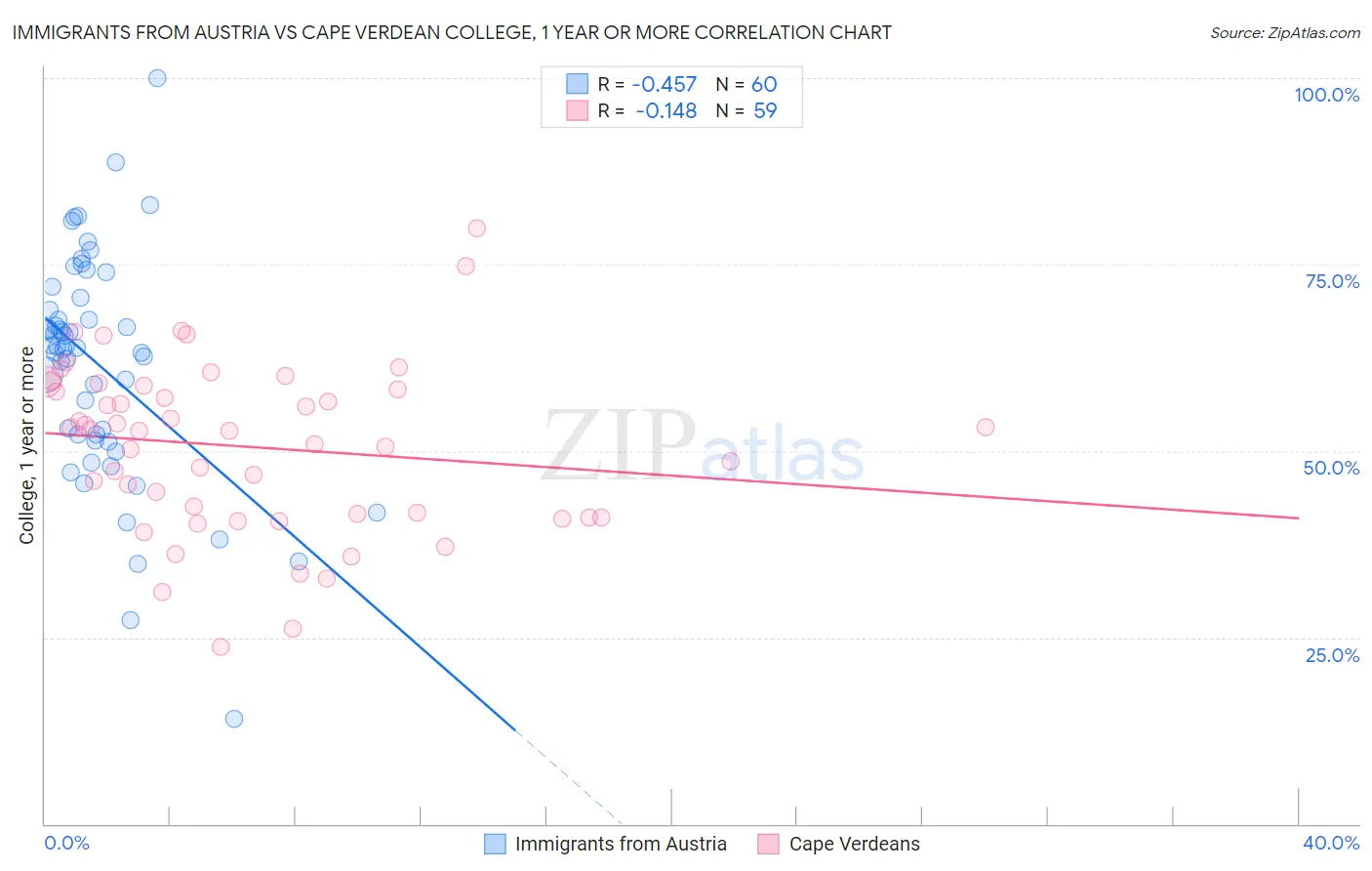 Immigrants from Austria vs Cape Verdean College, 1 year or more
