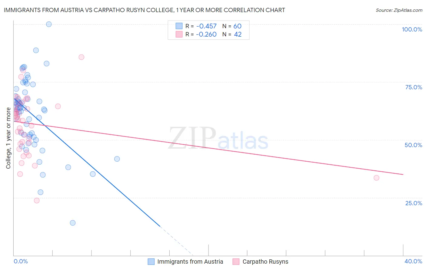 Immigrants from Austria vs Carpatho Rusyn College, 1 year or more