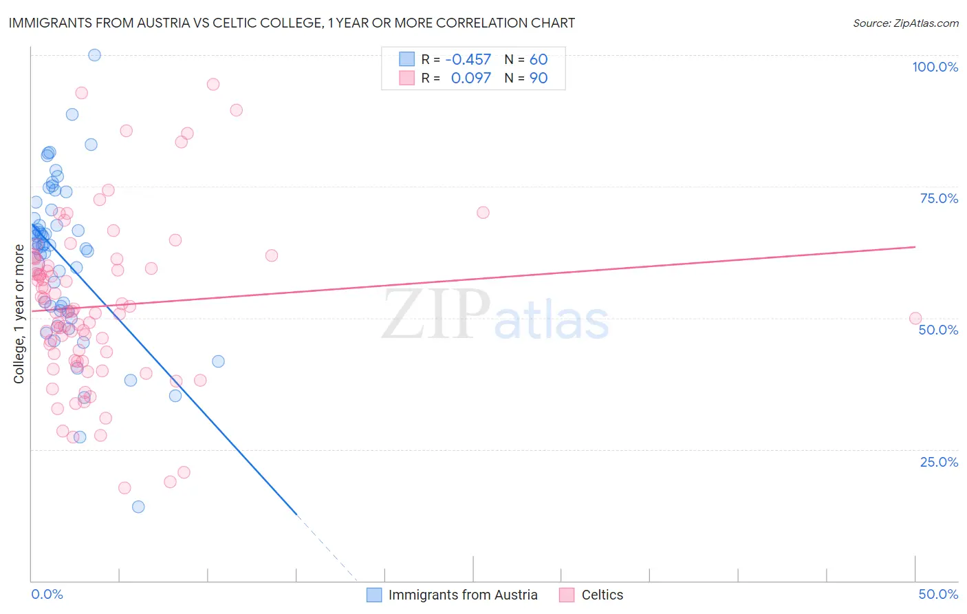 Immigrants from Austria vs Celtic College, 1 year or more