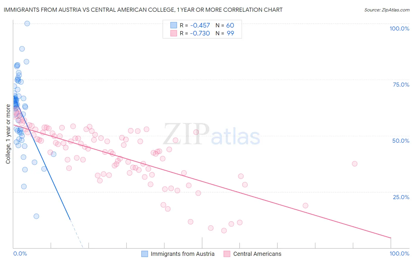 Immigrants from Austria vs Central American College, 1 year or more