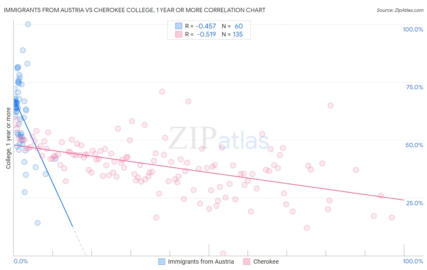 Immigrants from Austria vs Cherokee College, 1 year or more