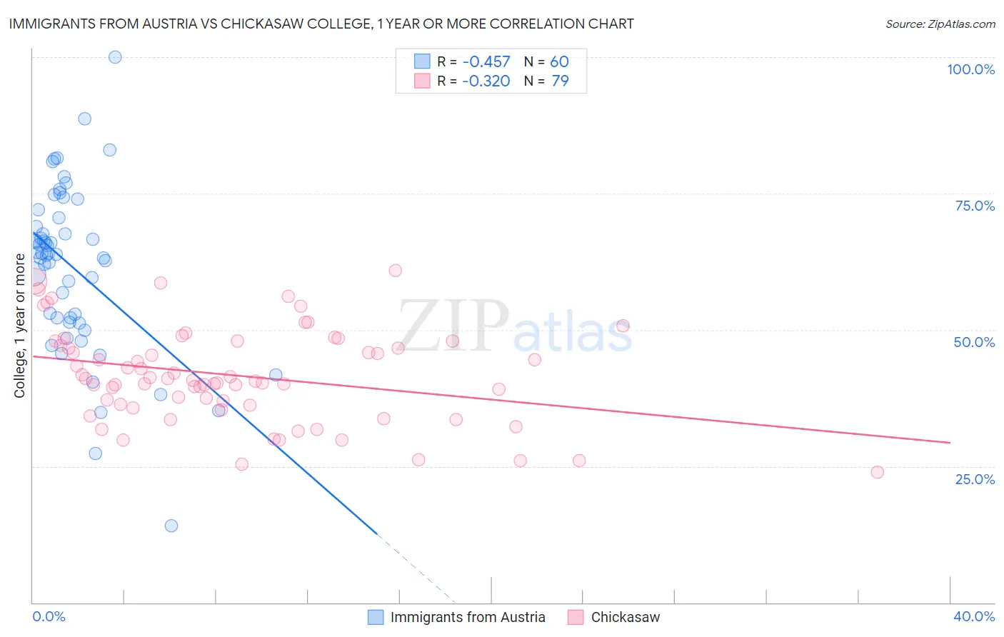 Immigrants from Austria vs Chickasaw College, 1 year or more