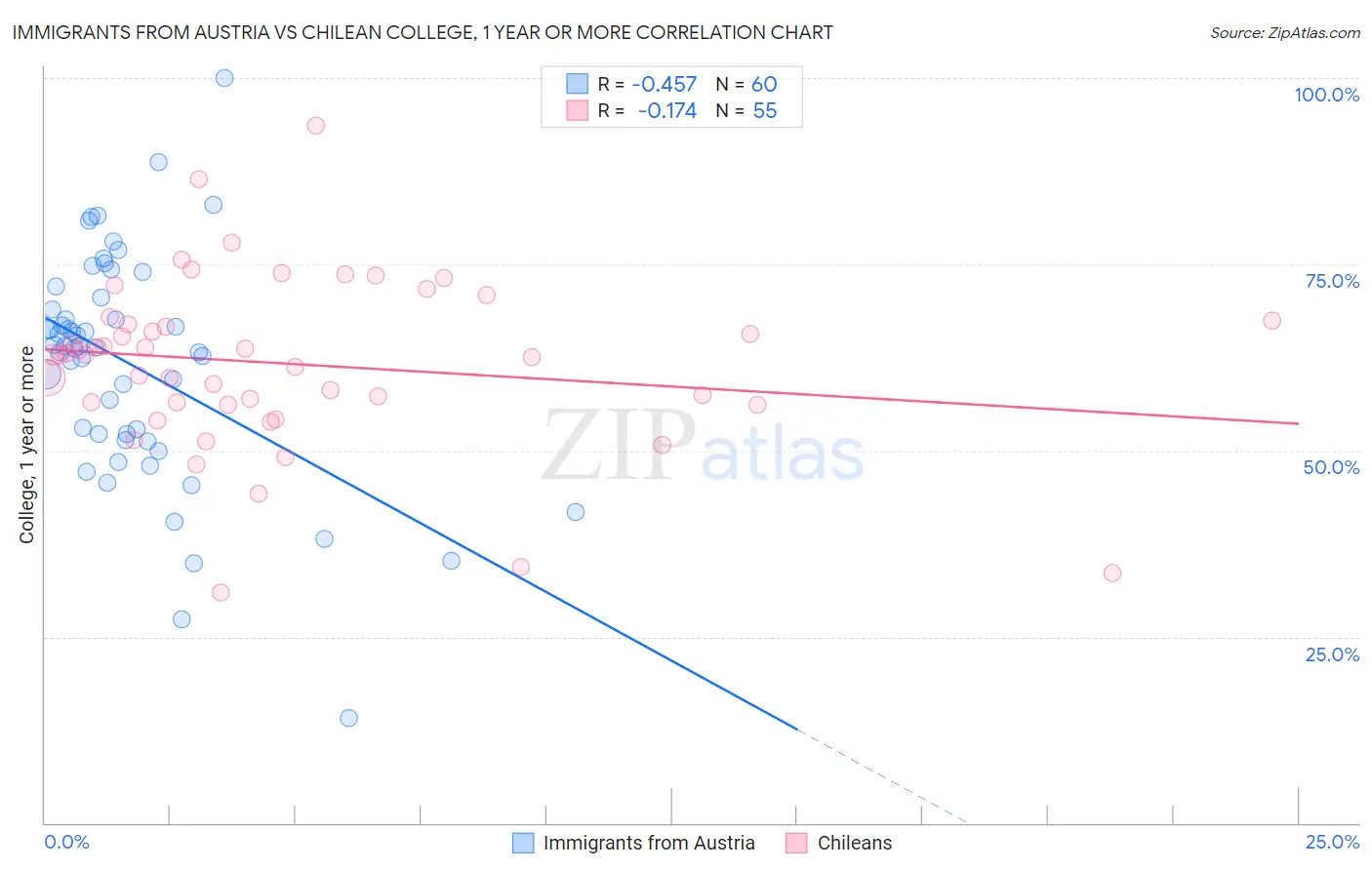 Immigrants from Austria vs Chilean College, 1 year or more