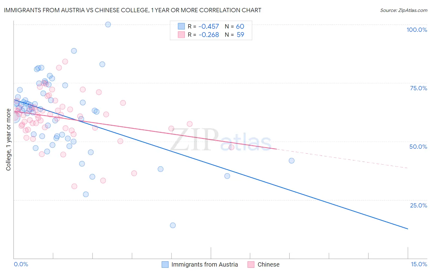 Immigrants from Austria vs Chinese College, 1 year or more