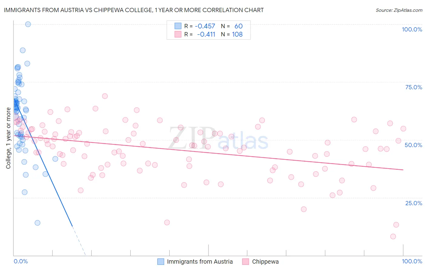 Immigrants from Austria vs Chippewa College, 1 year or more