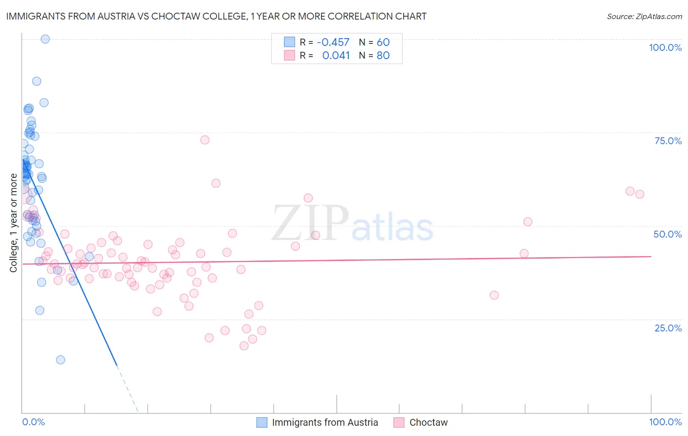 Immigrants from Austria vs Choctaw College, 1 year or more