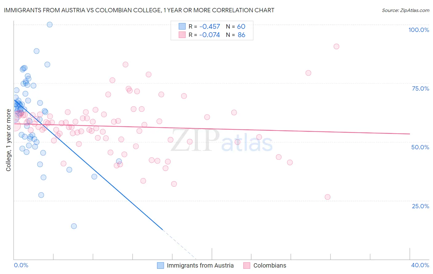 Immigrants from Austria vs Colombian College, 1 year or more