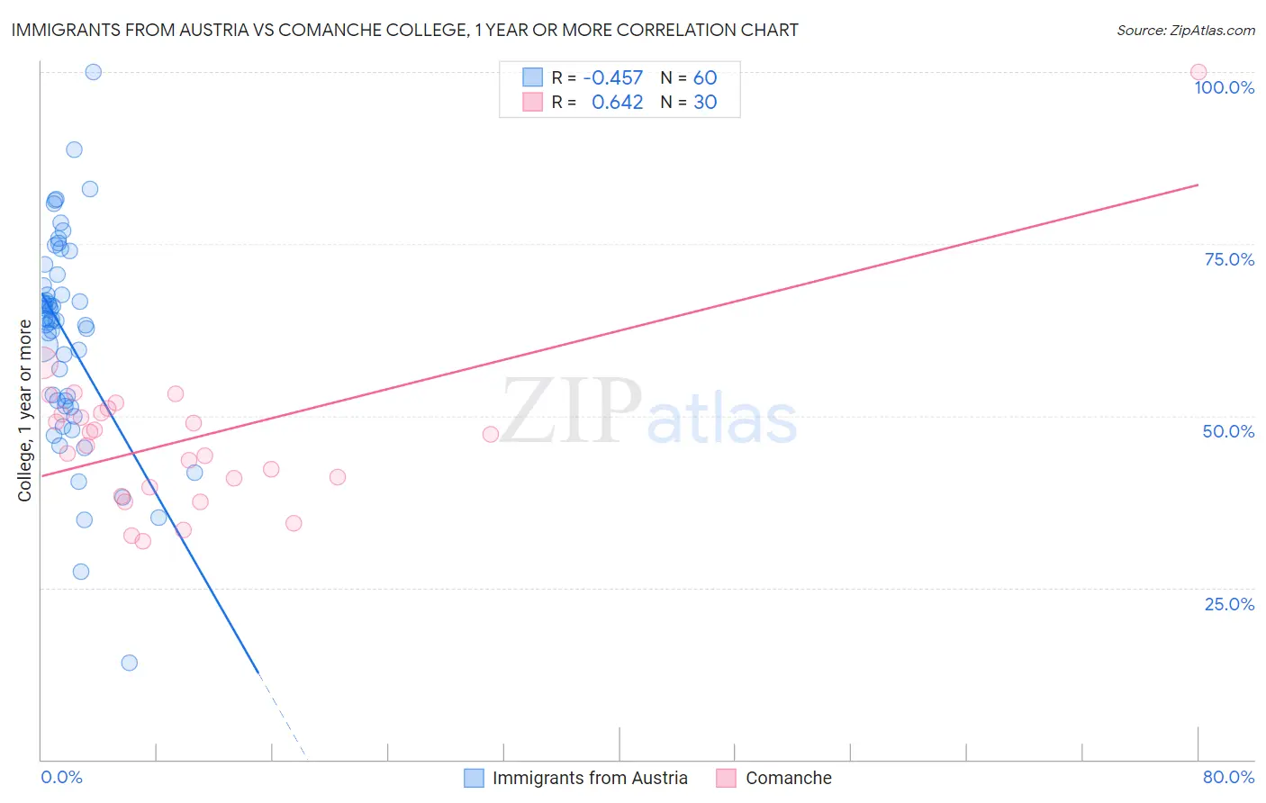 Immigrants from Austria vs Comanche College, 1 year or more