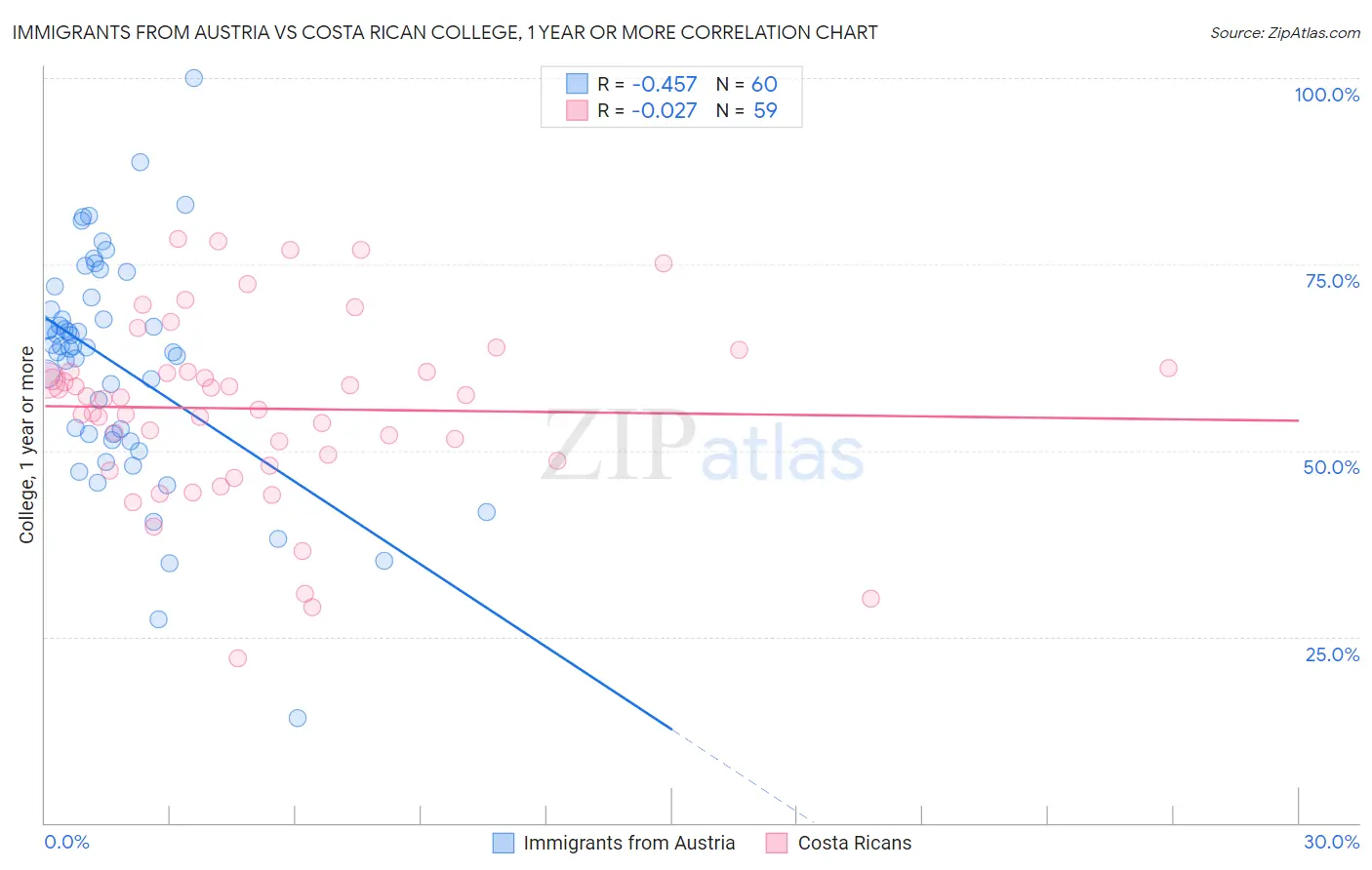 Immigrants from Austria vs Costa Rican College, 1 year or more