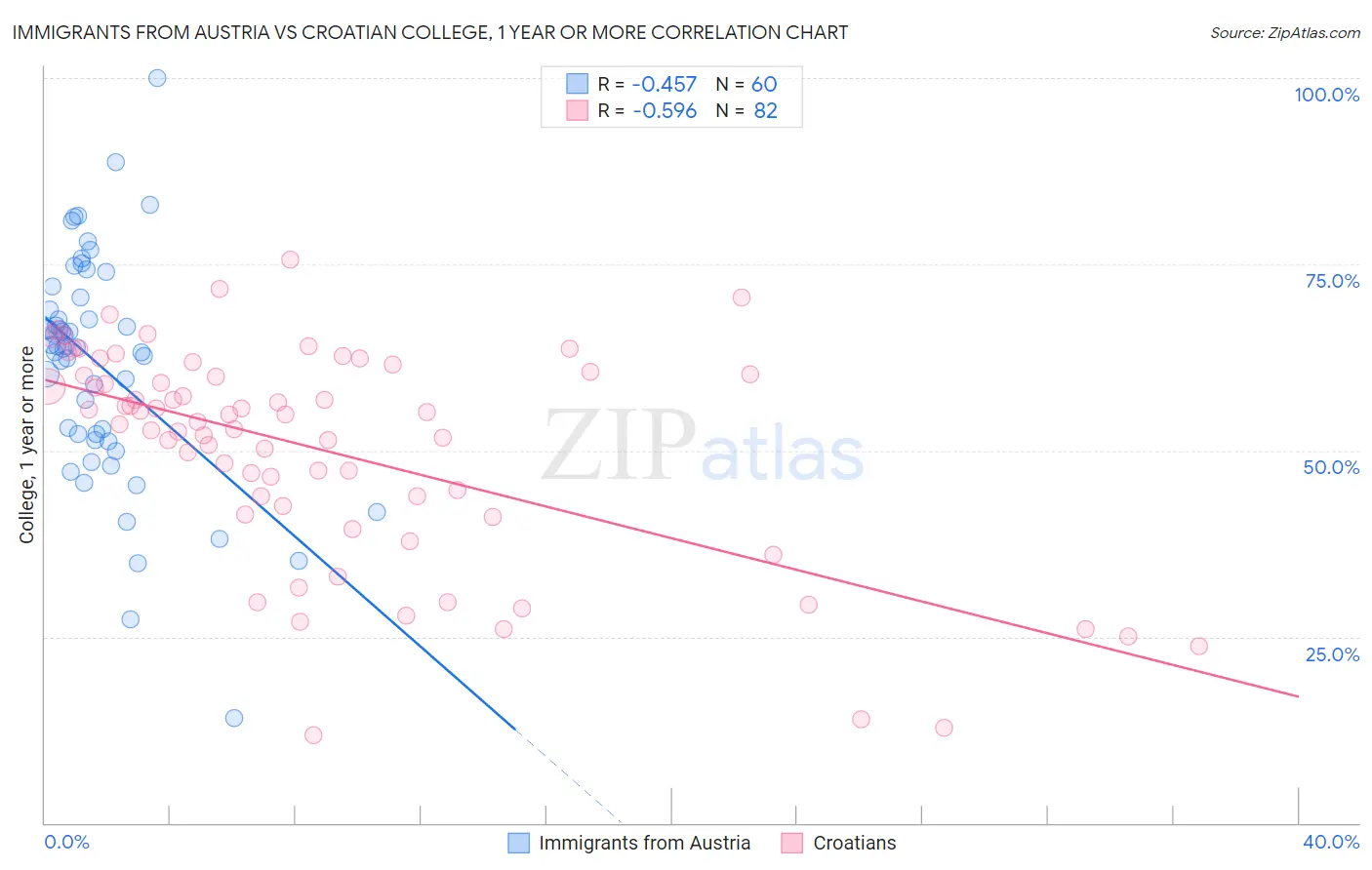 Immigrants from Austria vs Croatian College, 1 year or more