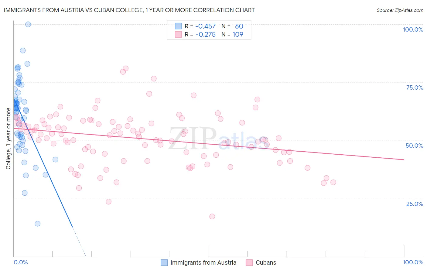 Immigrants from Austria vs Cuban College, 1 year or more