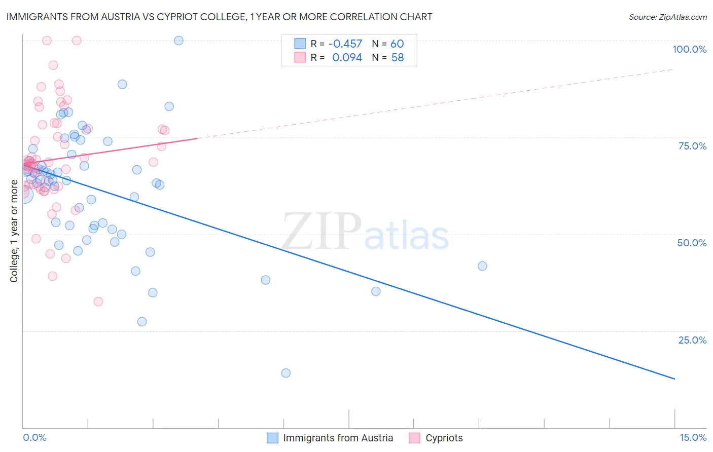 Immigrants from Austria vs Cypriot College, 1 year or more