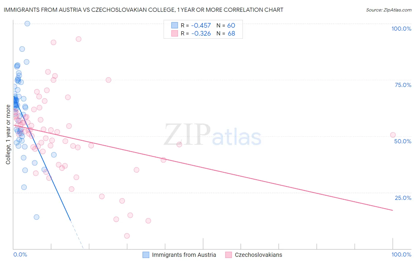 Immigrants from Austria vs Czechoslovakian College, 1 year or more