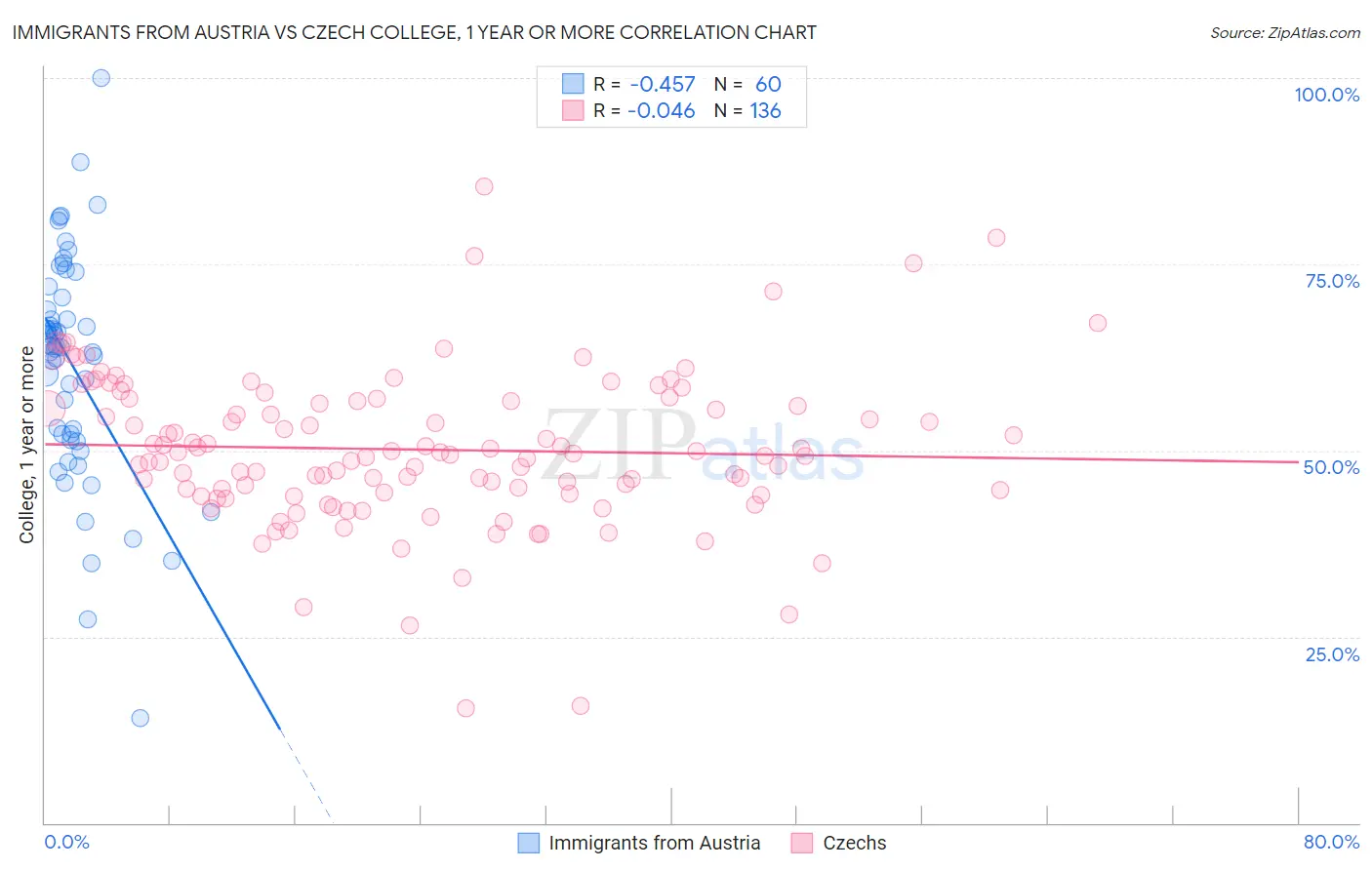 Immigrants from Austria vs Czech College, 1 year or more