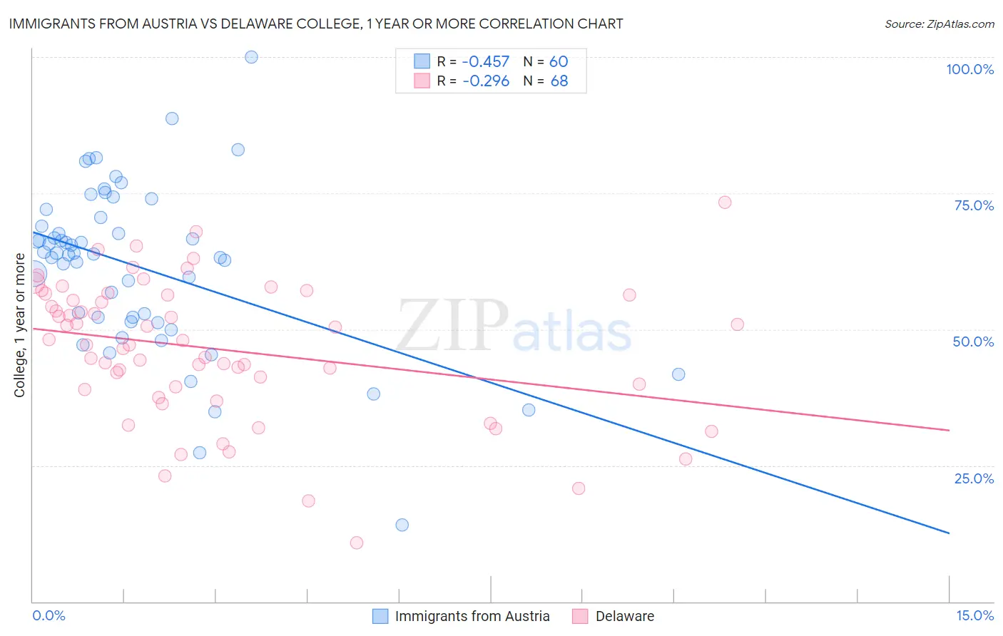 Immigrants from Austria vs Delaware College, 1 year or more