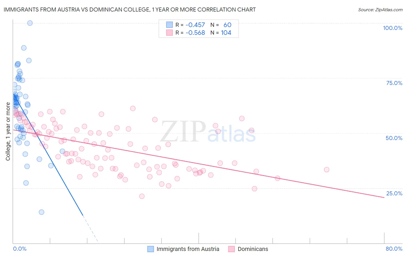 Immigrants from Austria vs Dominican College, 1 year or more