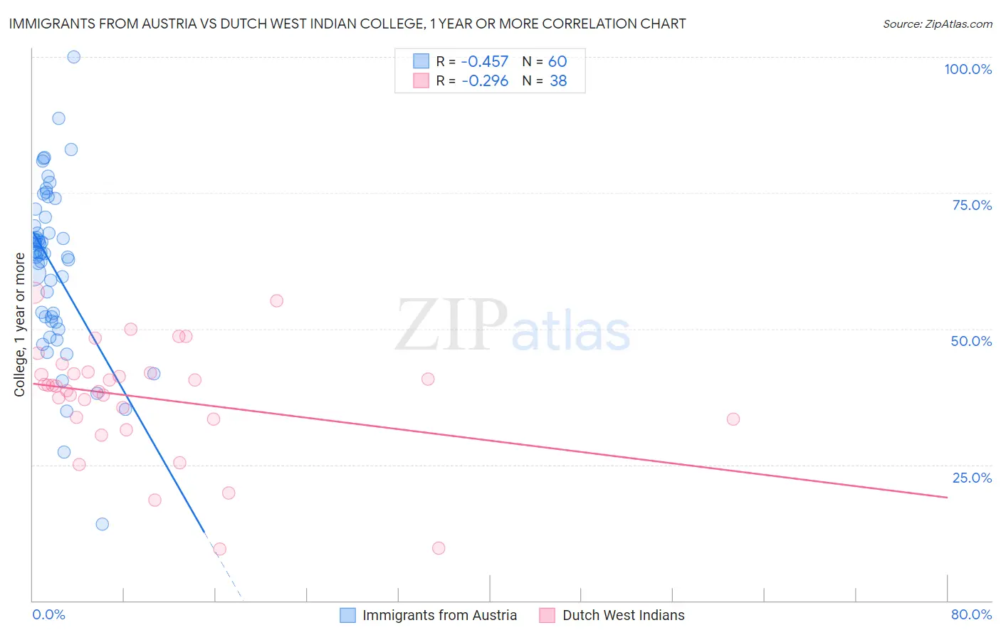 Immigrants from Austria vs Dutch West Indian College, 1 year or more