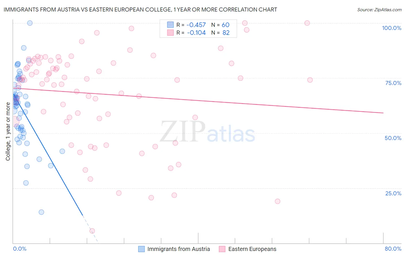 Immigrants from Austria vs Eastern European College, 1 year or more