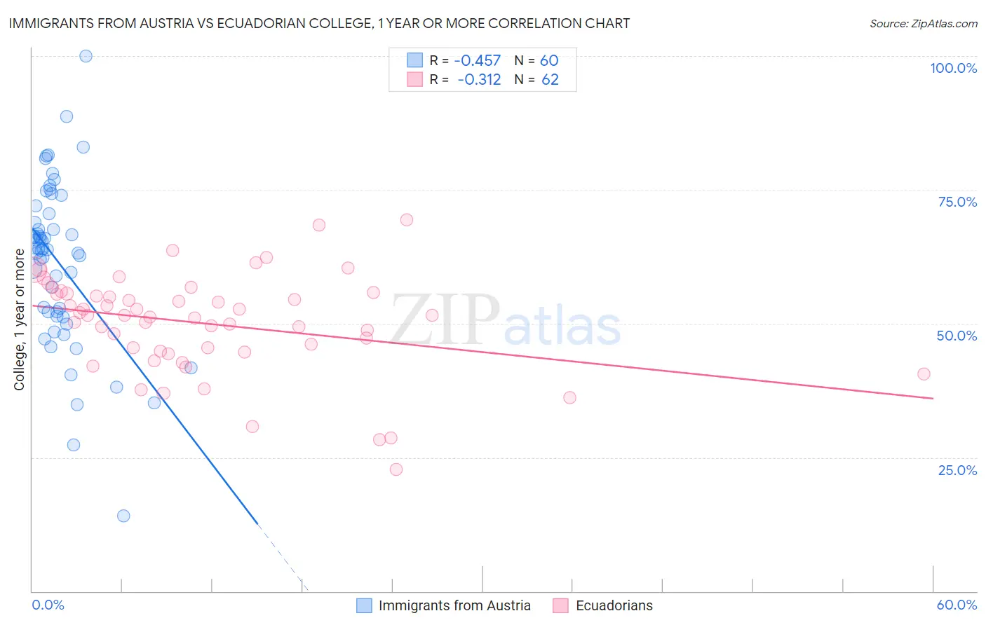 Immigrants from Austria vs Ecuadorian College, 1 year or more