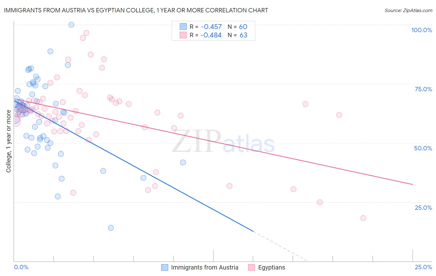 Immigrants from Austria vs Egyptian College, 1 year or more