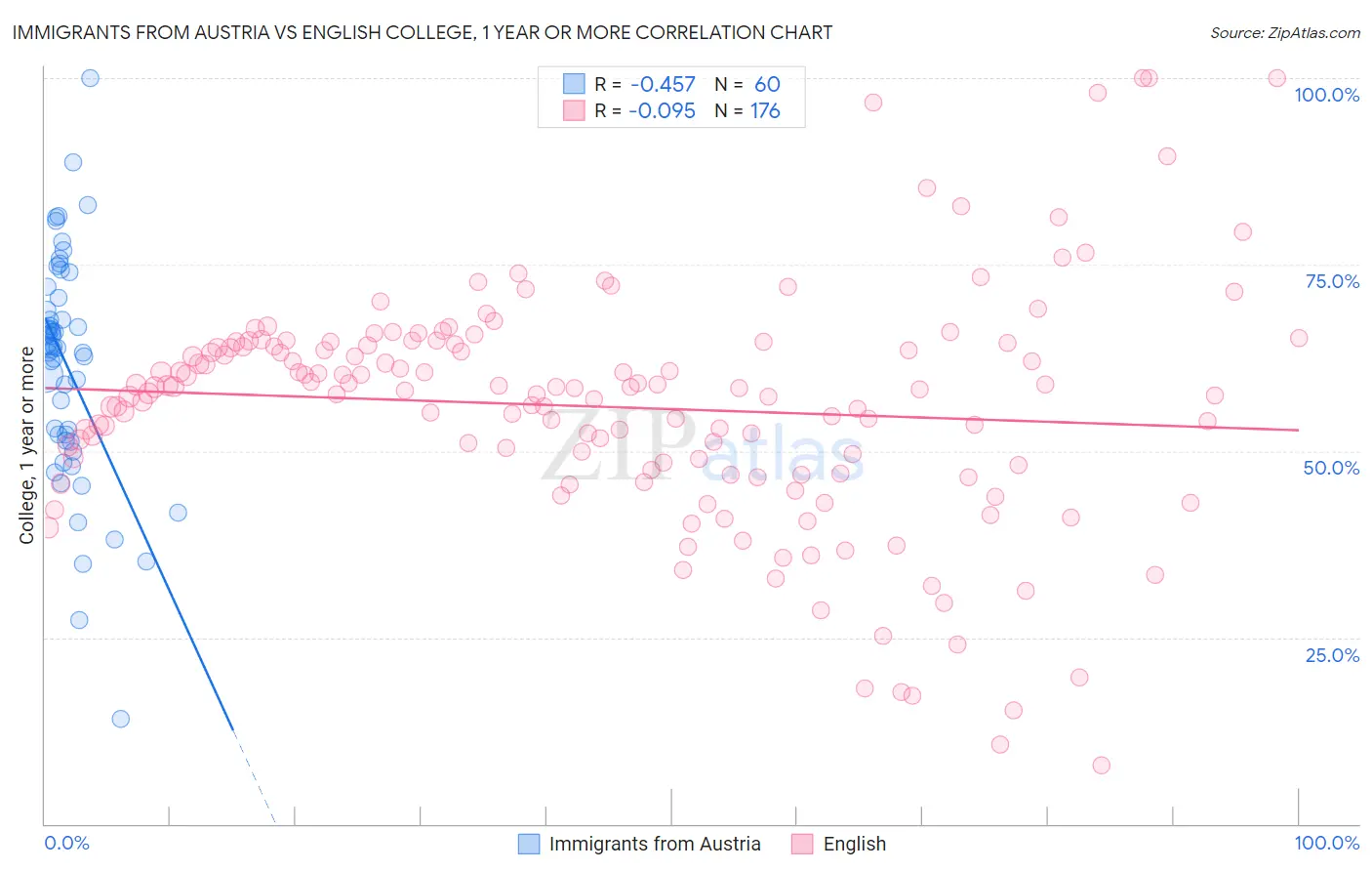 Immigrants from Austria vs English College, 1 year or more