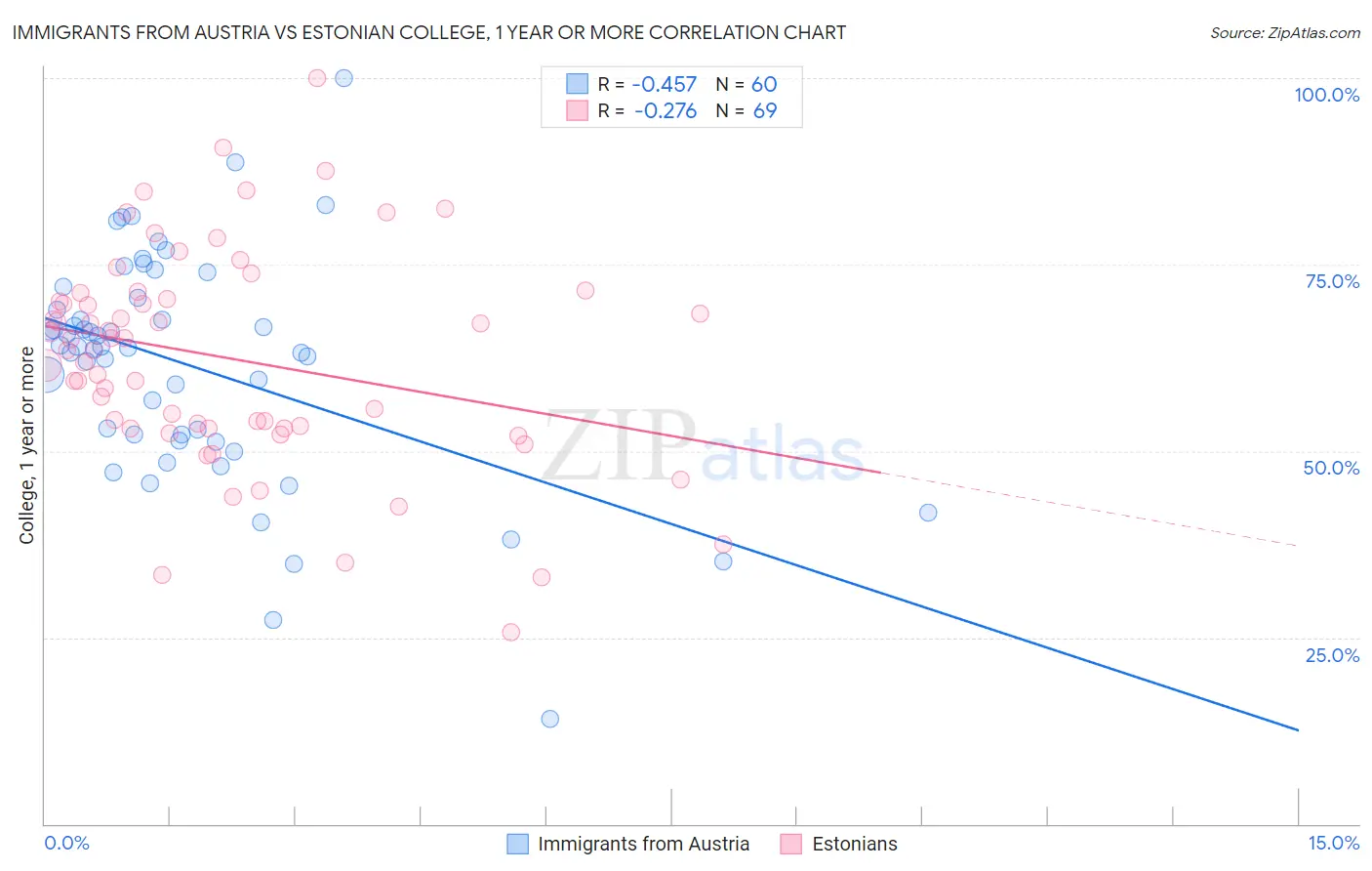Immigrants from Austria vs Estonian College, 1 year or more