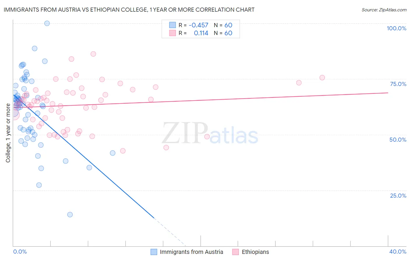 Immigrants from Austria vs Ethiopian College, 1 year or more