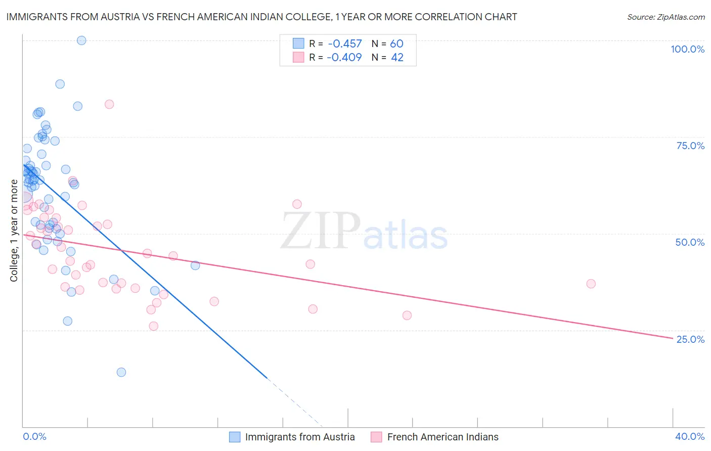 Immigrants from Austria vs French American Indian College, 1 year or more