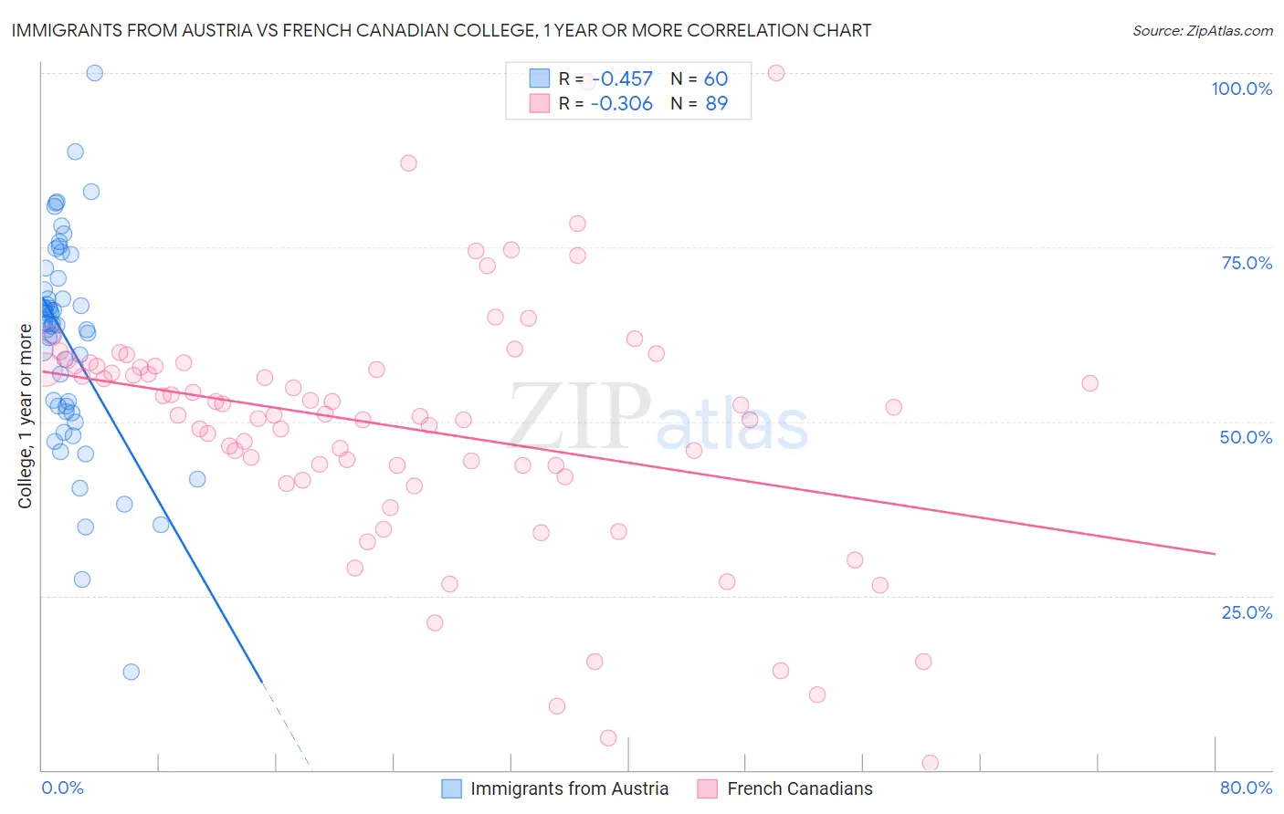 Immigrants from Austria vs French Canadian College, 1 year or more
