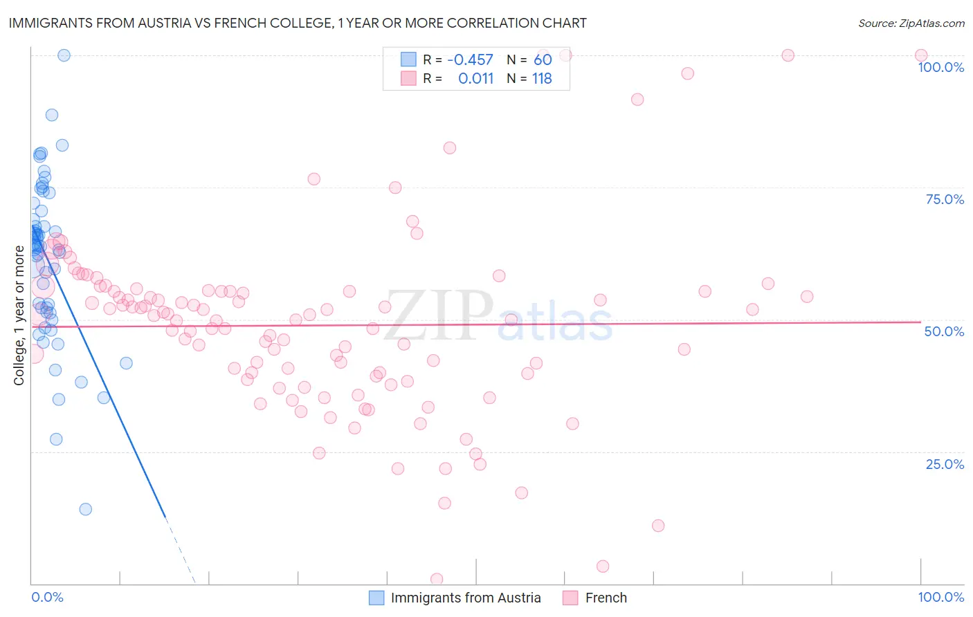 Immigrants from Austria vs French College, 1 year or more
