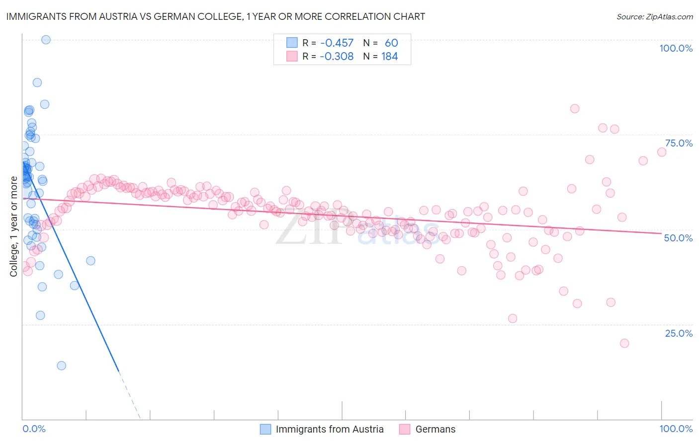 Immigrants from Austria vs German College, 1 year or more