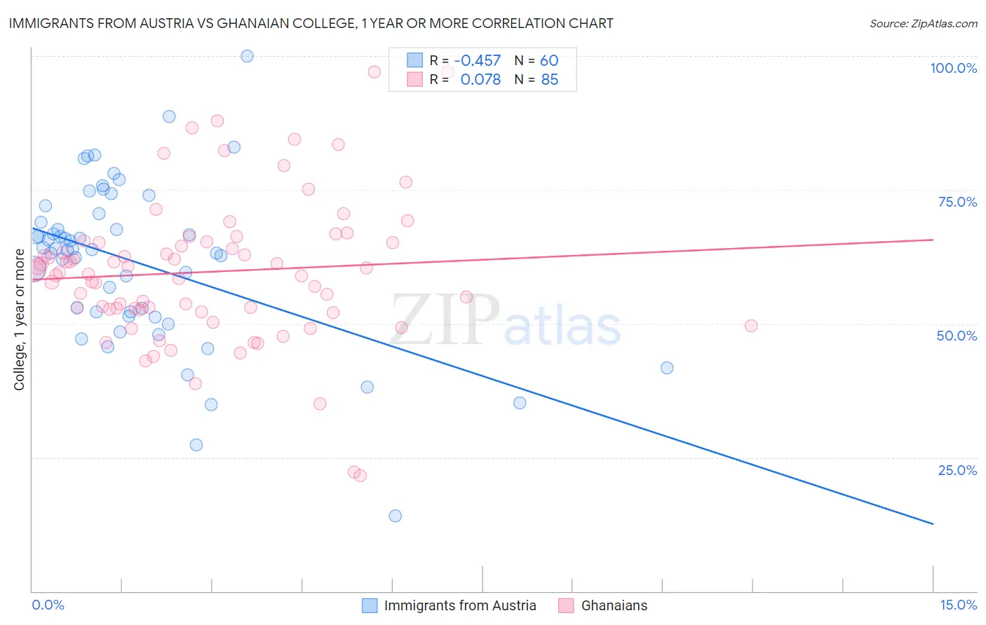 Immigrants from Austria vs Ghanaian College, 1 year or more