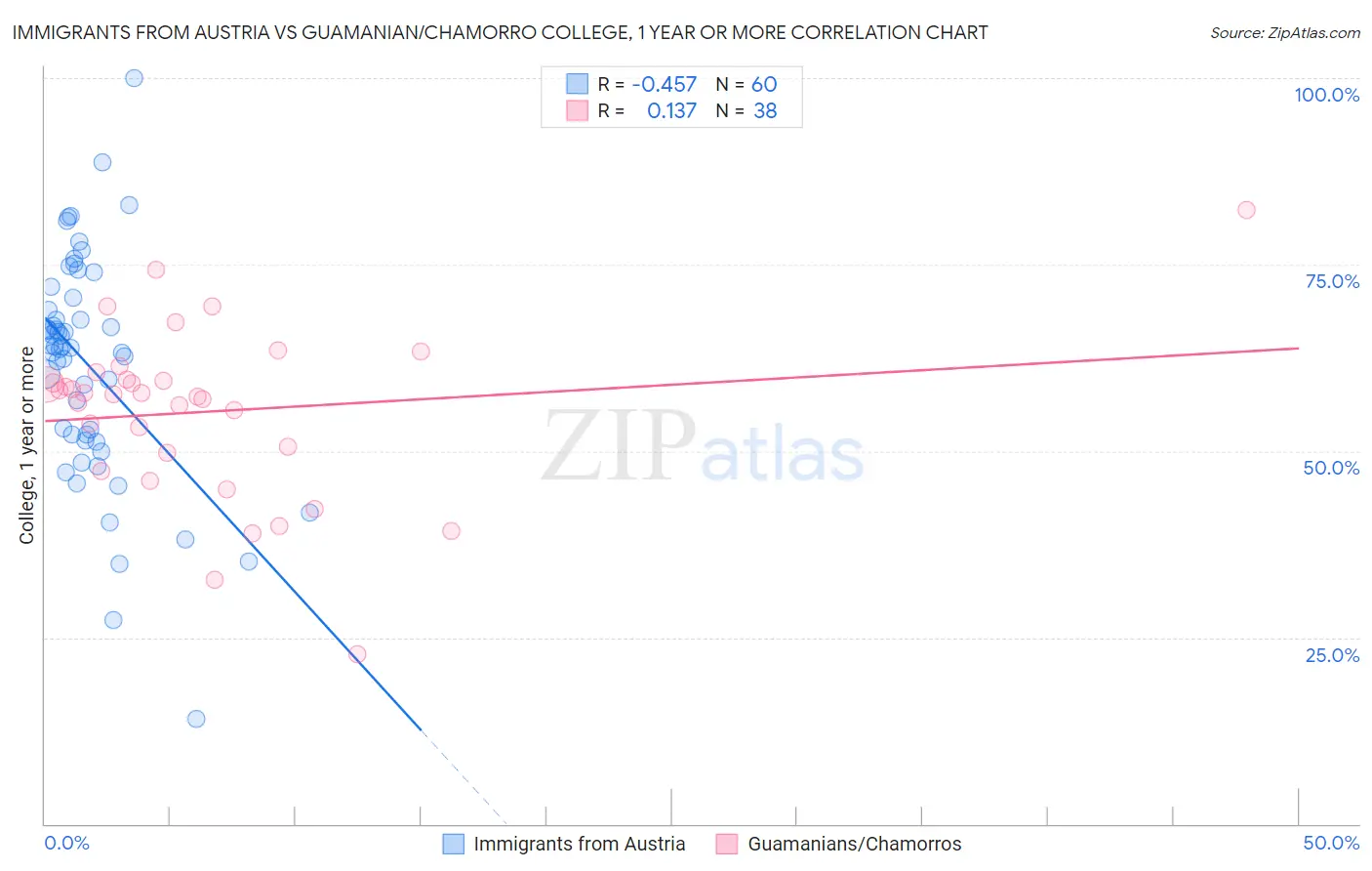 Immigrants from Austria vs Guamanian/Chamorro College, 1 year or more