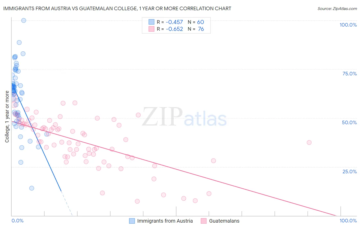 Immigrants from Austria vs Guatemalan College, 1 year or more
