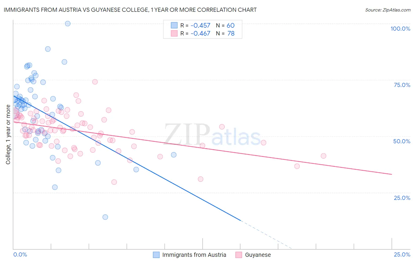 Immigrants from Austria vs Guyanese College, 1 year or more