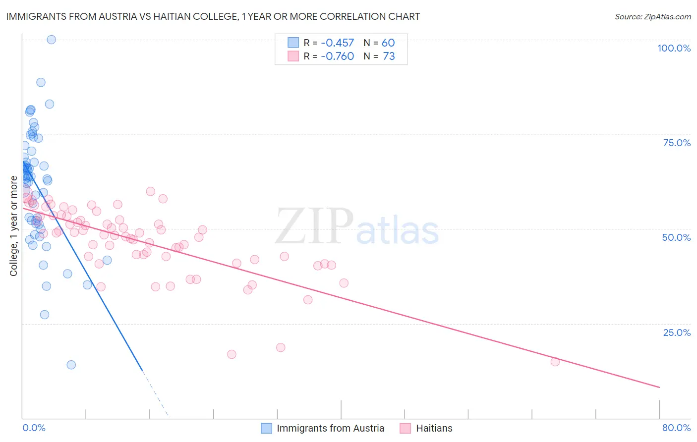 Immigrants from Austria vs Haitian College, 1 year or more