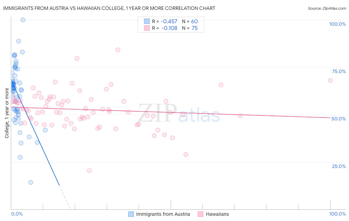 Immigrants from Austria vs Hawaiian College, 1 year or more