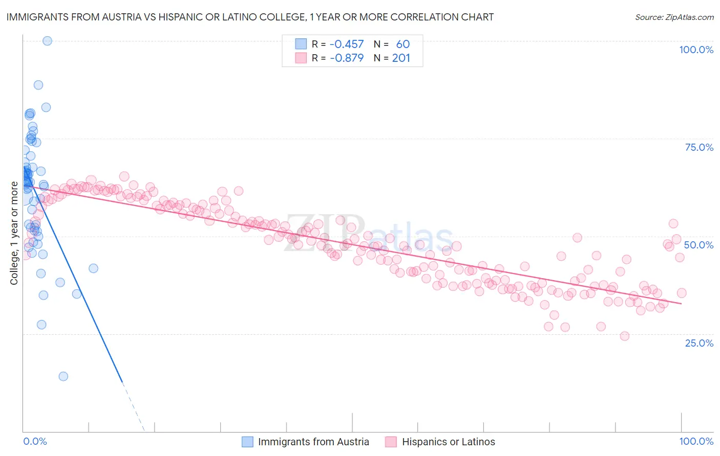 Immigrants from Austria vs Hispanic or Latino College, 1 year or more