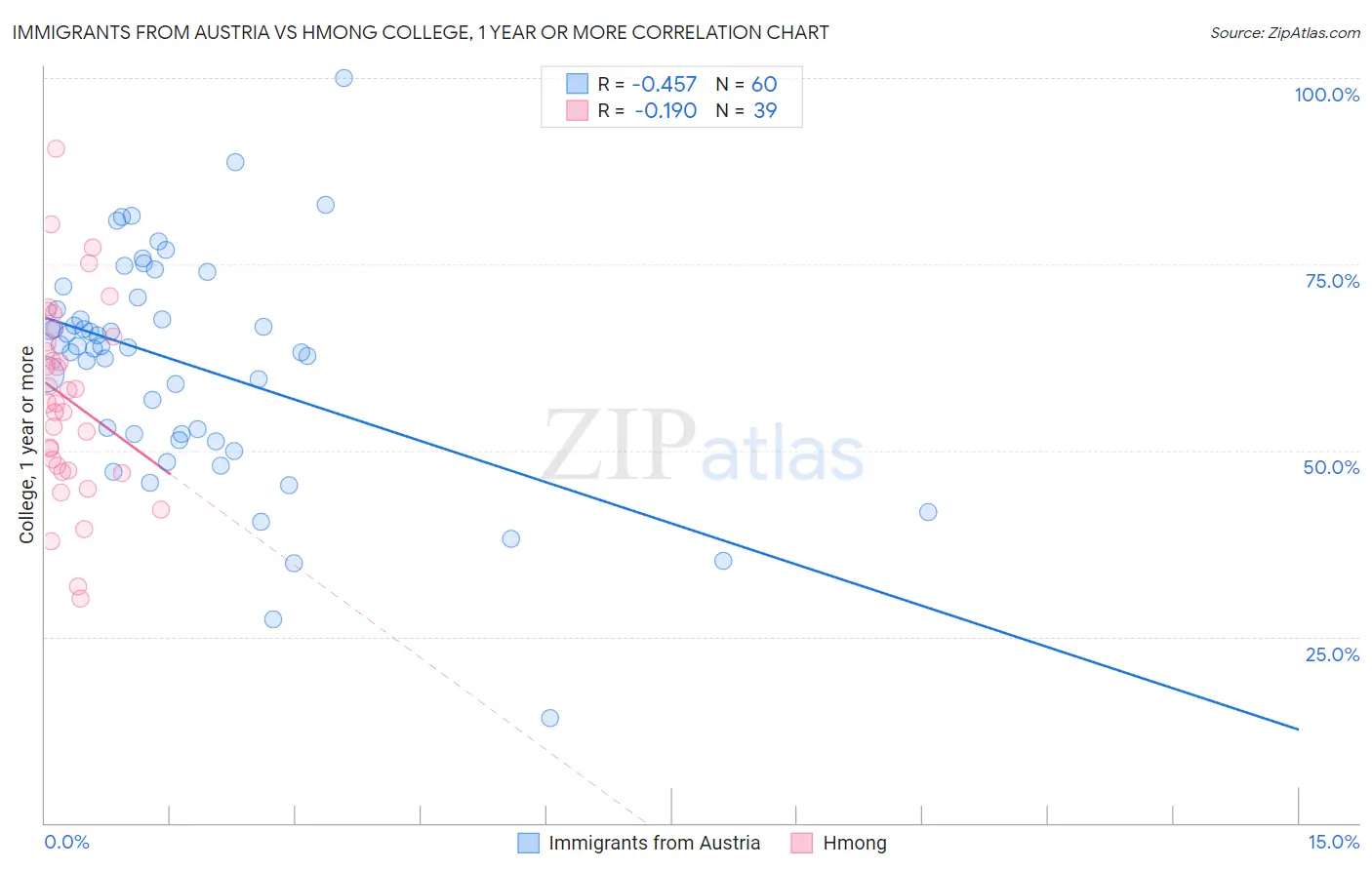 Immigrants from Austria vs Hmong College, 1 year or more