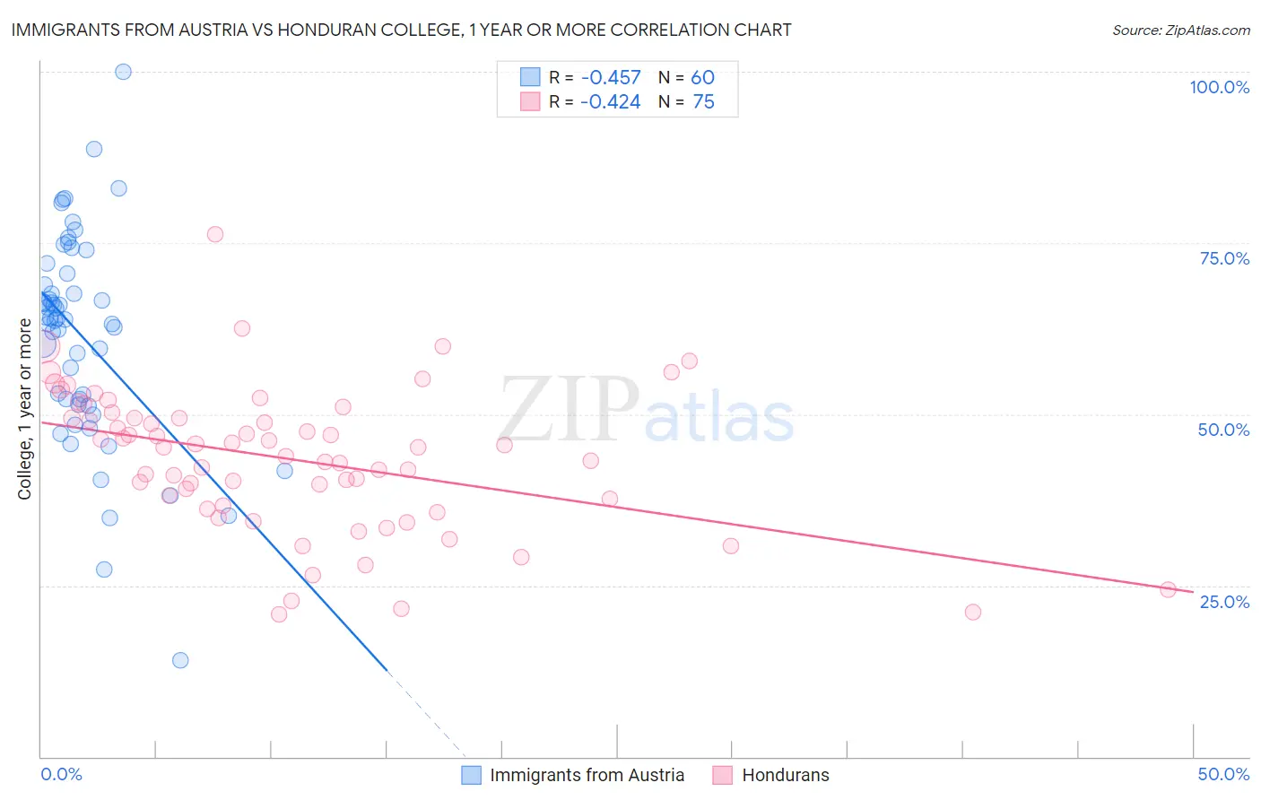 Immigrants from Austria vs Honduran College, 1 year or more