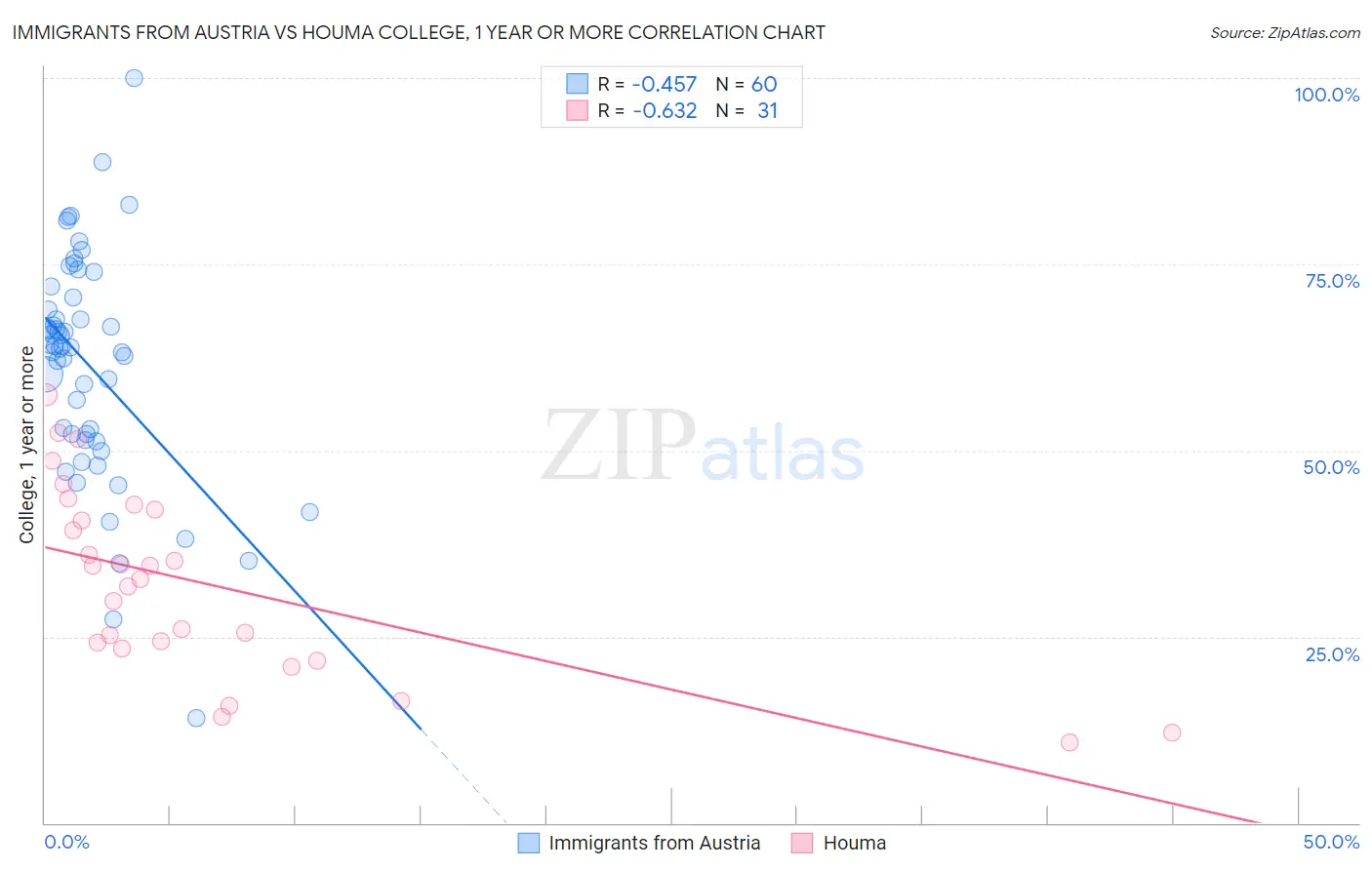 Immigrants from Austria vs Houma College, 1 year or more