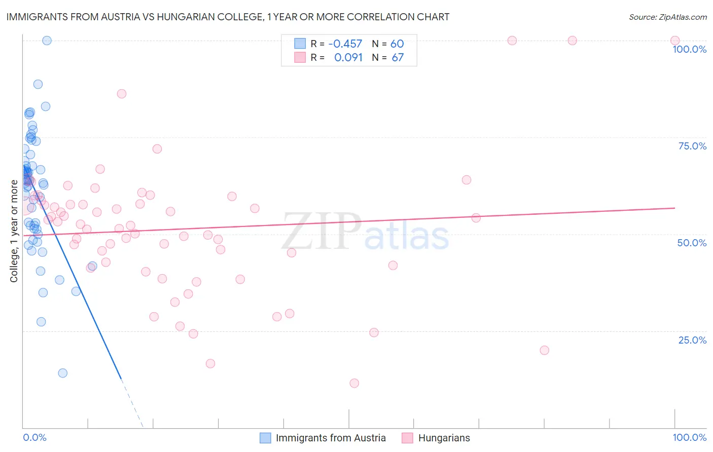 Immigrants from Austria vs Hungarian College, 1 year or more